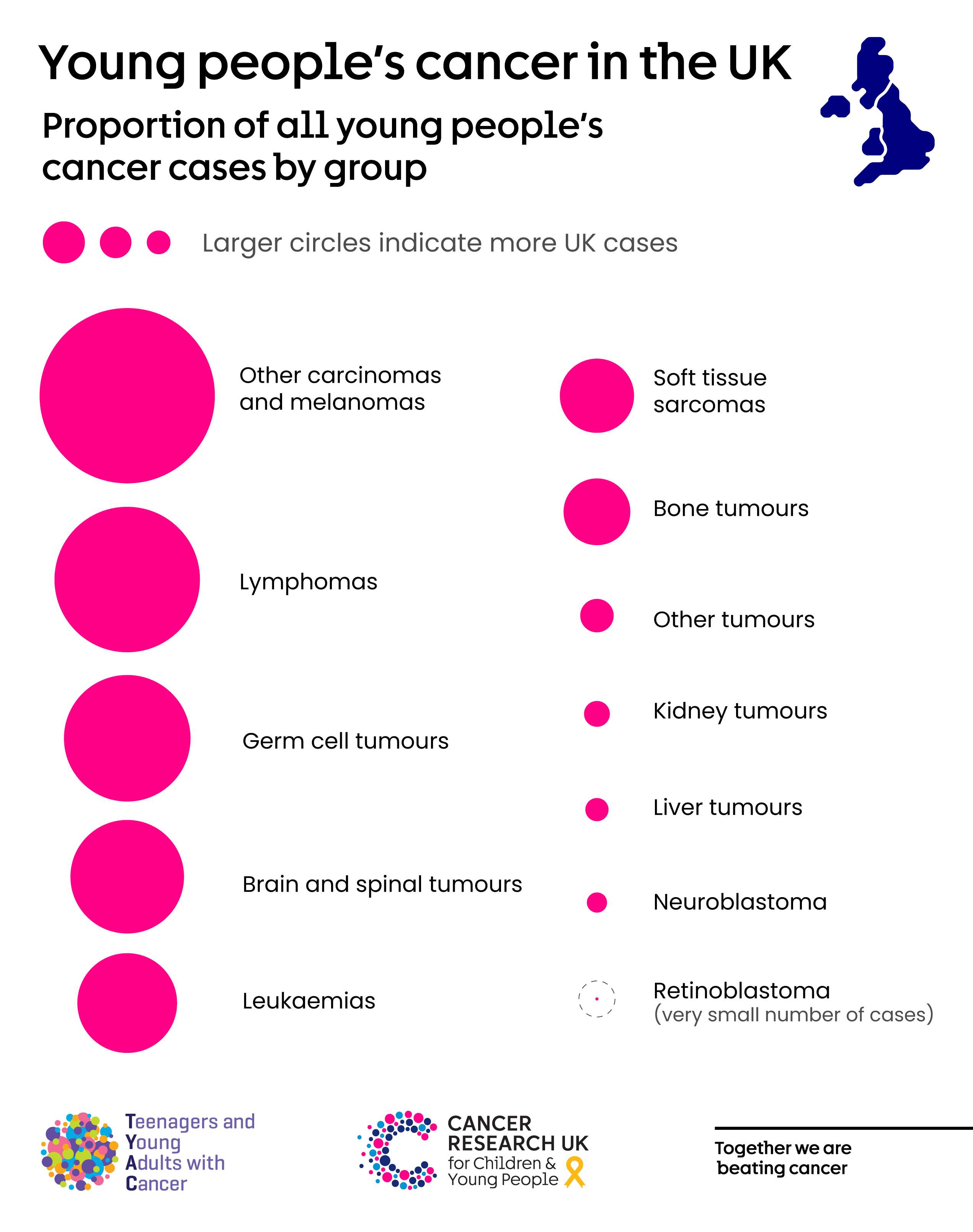 Infographic of young people's 12 most common types of cancer 
